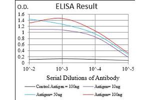 Black line: Control Antigen (100 ng), Purple line: Antigen(10 ng), Blue line: Antigen (50 ng), Red line: Antigen (100 ng), (CGA antibody  (AA 25-147))