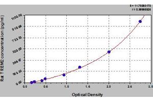 Typical Standard Curve (TREM2 ELISA Kit)