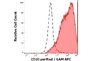 Separation of human PHA stimulated peripheral blood mononuclear cells stained using anti-human CD25 (MEM-181) purified antibody (concentration in sample 2 μg/mL, GAM APC, red-filled) from human PHA stimulated peripheral blood mononuclear cells unstained by primary antibody (GAM APC, black-dashed) in flow cytometry analysis (surface staining). (CD25 antibody)