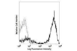 Flow Cytometry (FACS) image for anti-CD3 (CD3) antibody (Biotin) (ABIN2661040) (CD3 antibody  (Biotin))