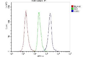 Flow Cytometry analysis of mouse spleen tissues using anti-CD3 epsilon/Cd3e antibody (ABIN7600665). (CD3 epsilon antibody  (AA 22-113))
