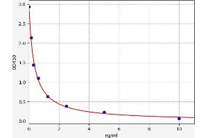 Typical standard curve (Apelin 12 ELISA Kit)