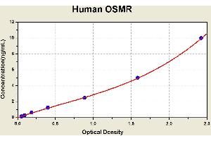 Diagramm of the ELISA kit to detect Human OSMRwith the optical density on the x-axis and the concentration on the y-axis. (Oncostatin M Receptor ELISA Kit)