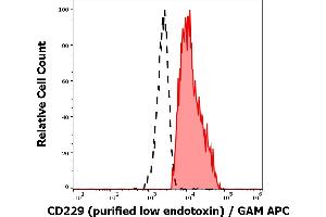 Separation of human CD229 positive lymphocytes (red-filled) from neutrophil granulocytes (black-dashed) in flow cytometry analysis (surface staining) of human peripheral whole blood stained using anti-human CD229 (HLy9. (LY9 antibody)