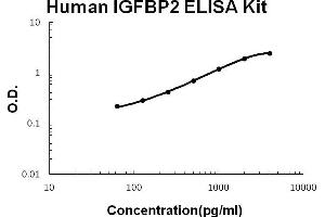 Human IGFBP2 Accusignal ELISA Kit Human IGFBP2 AccuSignal ELISA Kit standard curve.