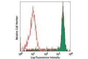 Flow Cytometry (FACS) image for anti-CD14 (CD14) antibody (PerCP-Cy5.5) (ABIN2660479) (CD14 antibody  (PerCP-Cy5.5))