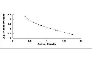 Typical standard curve (NPY ELISA Kit)