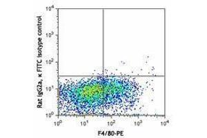 Flow Cytometry (FACS) image for anti-Sialic Acid Binding Ig-Like Lectin 1, Sialoadhesin (SIGLEC1) antibody (FITC) (ABIN2661363) (Sialoadhesin/CD169 antibody  (FITC))