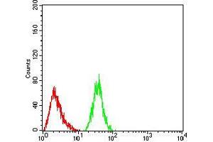 Flow Cytometry (FACS) image for anti-RAB1B, Member RAS Oncogene Family (RAB1B) (AA 60-201) antibody (ABIN5875927) (RAB1B antibody  (AA 60-201))