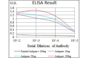 ELISA image for anti-Inhibitor of DNA Binding 2 (Id2) (AA 1-134) antibody (ABIN1845429) (Id2 antibody  (AA 1-134))