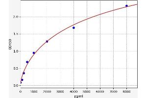 Typical standard curve (FLT1 ELISA Kit)