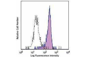 Flow Cytometry (FACS) image for anti-Insulin Receptor (INSR) antibody (ABIN2664407) (Insulin Receptor antibody)