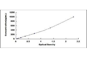 Typical standard curve (Inhibin alpha ELISA Kit)