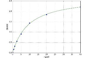A typical standard curve (PROS1 ELISA Kit)