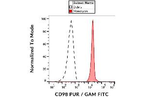Surface staining of human peripheral blood monocytes with anti-human CD98 (MEM-108) purified, GAM-APC. (SLC3A2 antibody)