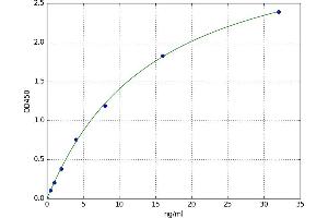 A typical standard curve (CDO1 ELISA Kit)