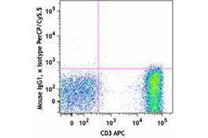 Flow Cytometry (FACS) image for anti-TCR V Alpha24 antibody (PerCP-Cy5.5) (ABIN2660239) (TCR V Alpha24 antibody (PerCP-Cy5.5))