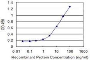 Detection limit for recombinant GST tagged FAM3C is 0. (FAM3C antibody  (AA 25-227))