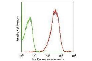 Flow Cytometry (FACS) image for anti-Intercellular Adhesion Molecule 2 (ICAM2) antibody (PE) (ABIN2662924) (ICAM2 antibody  (PE))