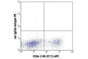 Flow Cytometry (FACS) image for anti-Programmed Cell Death 1 (PDCD1) antibody (PE) (ABIN2663299) (PD-1 antibody  (PE))