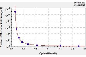 Typical Standard Curve (LYZ ELISA Kit)