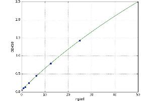 A typical standard curve (PIBF1 ELISA Kit)