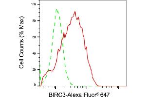 Flow cytometric analysis of BIRC3 expression in Raji cells using BIRC3 antibody (ABIN7797726), 1:2,000).