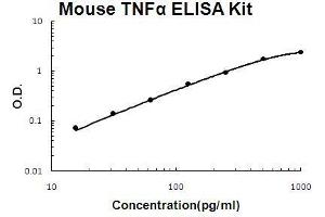 Mouse TNF alpha PicoKine ELISA Kit standard curve