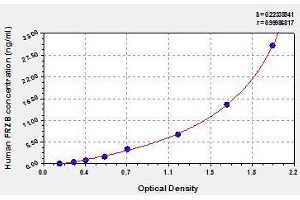 FRZB ELISA Kit