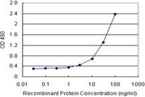 Sandwich ELISA detection sensitivity ranging from 1 ng/mL to 100 ng/mL. (ADH1C (Human) Matched Antibody Pair)