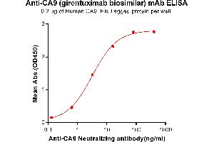 ELISA image for anti-CA9 (Girentuximab Biosimilar) antibody (ABIN7093059)