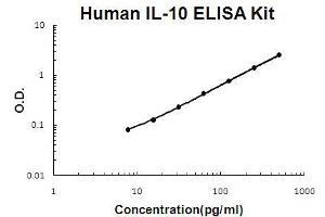 Human IL-10 PicoKine ELISA Kit standard curve