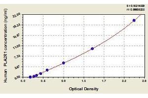 Typical standard curve (PLA2R1 ELISA Kit)