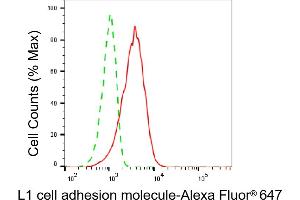 Flow cytometric analysis of L1 cell adhesion molecule expression in HepG2 cells using L1 cell adhesion molecule antibody (ABIN7799221), 1:2,000).
