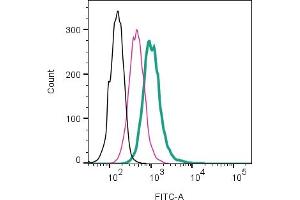 Cell surface detection of GPR109A/HCAR2 by direct flow cytometry in live intact mouse BV2 microglia cell line:  + Rabbit IgG isotype control-FITC ((ABIN7582044).