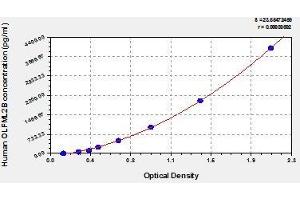 Typical standard curve (OLFML2B ELISA Kit)