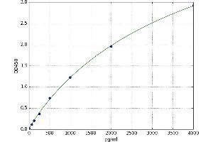 A typical standard curve