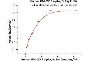 Immobilized Human GM-CSF, Tag Free (ABIN2181169,ABIN2693592,ABIN3071734) at 1 μg/mL (100 μL/well) can bind Human GM-CSF R alpha, Fc Tag (ABIN6731342,ABIN6809935) with a linear range of 0. (CSF2RA Protein (AA 23-320) (Fc Tag))
