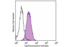 Flow Cytometry (FACS) image for anti-Endoglin (ENG) antibody (PE-Cy7) (ABIN2659060) (Endoglin antibody  (PE-Cy7))