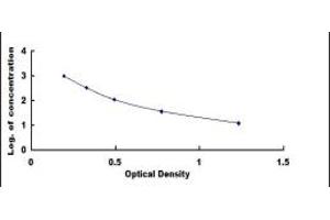 Typical standard curve (Endothelin 1 ELISA Kit)