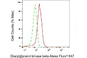 Flow cytometric analysis of Diacylglycerol kinase beta expression in HepG2 cells using Diacylglycerol kinase beta antibody (ABIN7798327), 1:). (DGKB antibody)