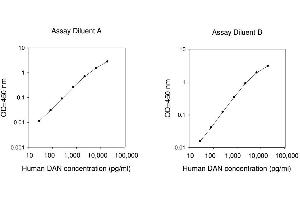 ELISA image for Poly A Specific Ribonuclease (PARN) ELISA Kit (ABIN625286) (PARN ELISA Kit)