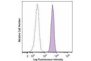 Flow Cytometry (FACS) image for anti-CD172a/b antibody (PerCP-Cy5.5) (ABIN2659995) (CD172a/b antibody (PerCP-Cy5.5))