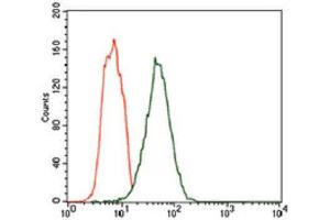 Flow Cytometry (FACS) image for anti-Fc Fragment of IgE Receptor Ia (FCER1A) (AA 42-103) antibody (ABIN1845339)