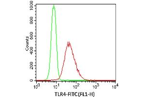 Image no. 1 for anti-Toll-Like Receptor 4 (TLR4) antibody (ABIN5027880) (TLR4 antibody)