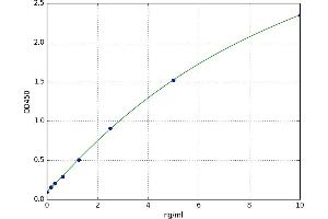 A typical standard curve (ANGPTL4 ELISA Kit)