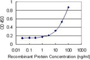 Detection limit for recombinant GST tagged D4S234E is 1 ng/ml as a capture antibody. (NSG1 antibody  (AA 1-185))