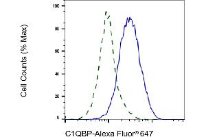 Validation of C1QBP knockdown using flow cytometry. (Recombinant C1QBP antibody)