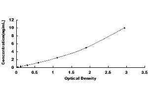 Typical standard curve (MUC16 ELISA Kit)