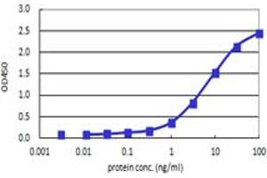 Sandwich ELISA detection sensitivity ranging from 0.